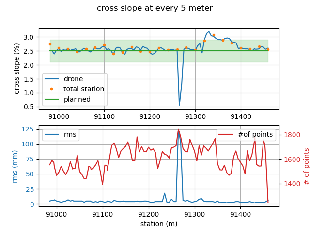 cross slope